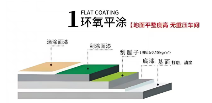 環氧平涂型地坪