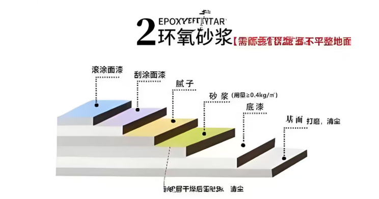 環氧砂漿型地坪